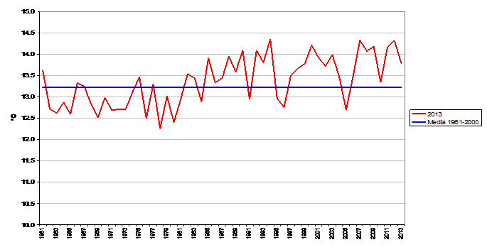 Meteo ASSAM Regione Marche - temperatura 1961-2013