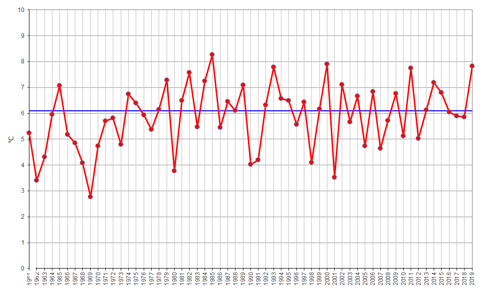 Meteo ASSAM Regione Marche - temperatura dicembre dal 1961