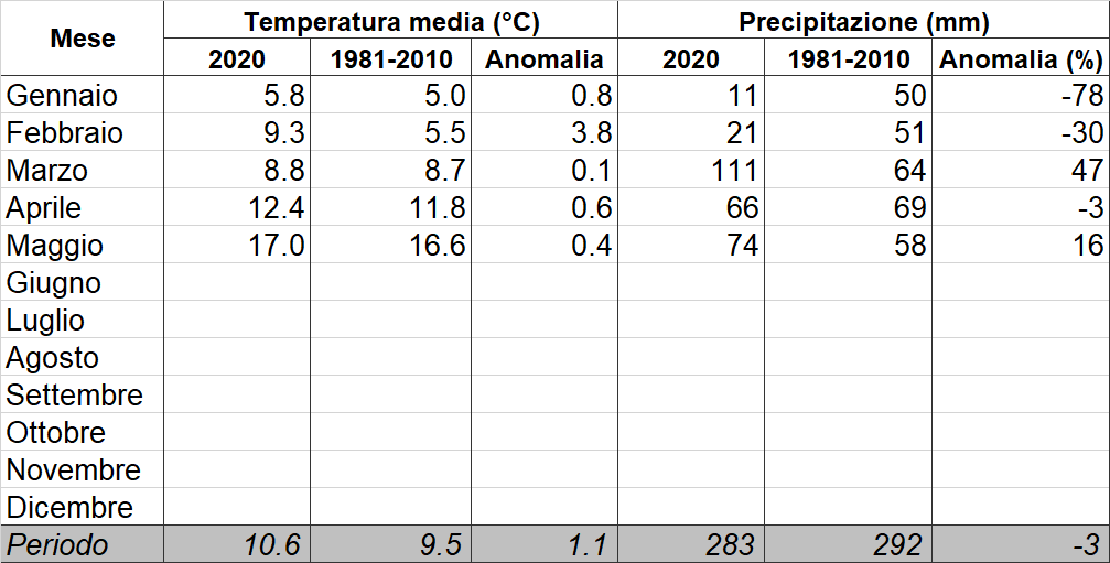 Meteo ASSAM Regione Marche - tabella clima mensile 2020