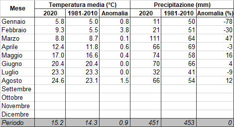 Meteo ASSAM Marche - tabella clima 2020