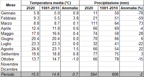 Meteo ASSAM Regione Marche - tabella riepilogo clima 2020