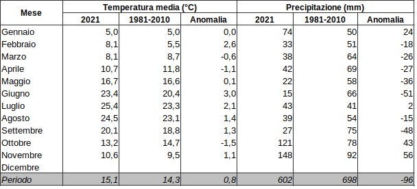Meteo ASSAM Regione Marche - tabella clima mese 2021