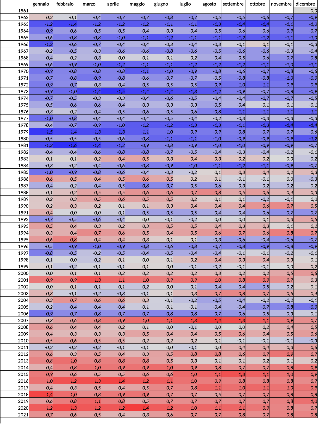 Meteo ASSAM Regione Marche - tabella temperature ultimi 12 mesi