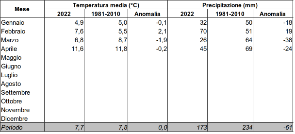 Meteo ASSAM Regione Marche - tabella clima mese 2022