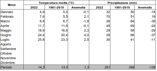 Meteo ASSAM Regione Marche - tabella clima mese 2022
