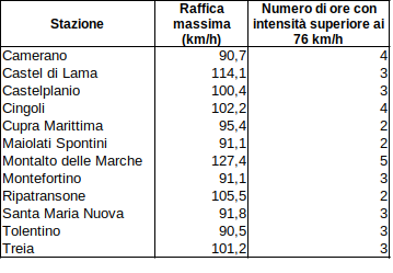 Meteo ASSAM Regione Marche - tabella raffica max vento 17 settembre 2022