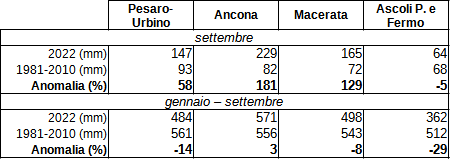 Meteo ASSAM Regione Marche - tabella precipitazioni