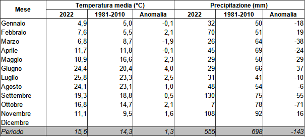 Meteo AMAP Marche - tabella clima mese 2022