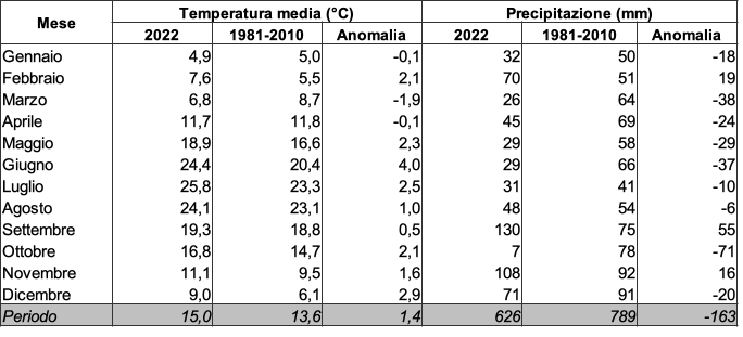 Meteo ASSAM Regione Marche - tabella clima 2022