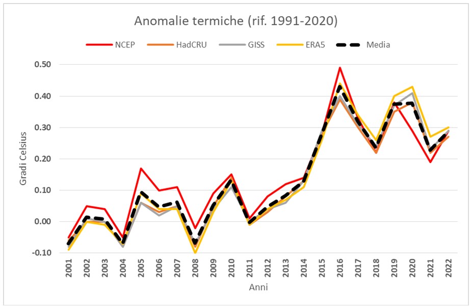 Meteo AMAP Regione Marche - global temperature trend