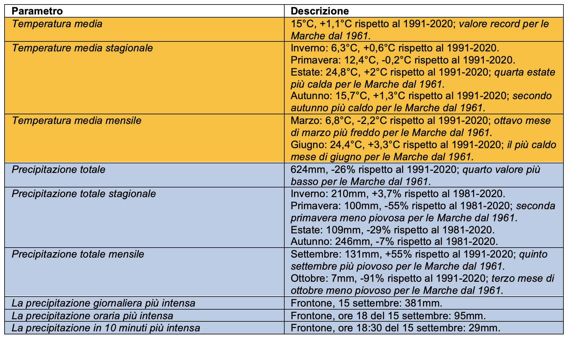 Meteo AMAP Regione Marche - tabella riepilogo clima