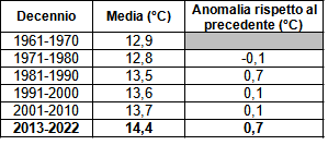 Meteo AMAP Regione Marche - temperatura decenni