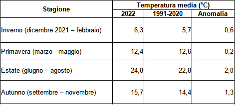 Meteo AMAP Regione Marche - temperatura media stagionale
