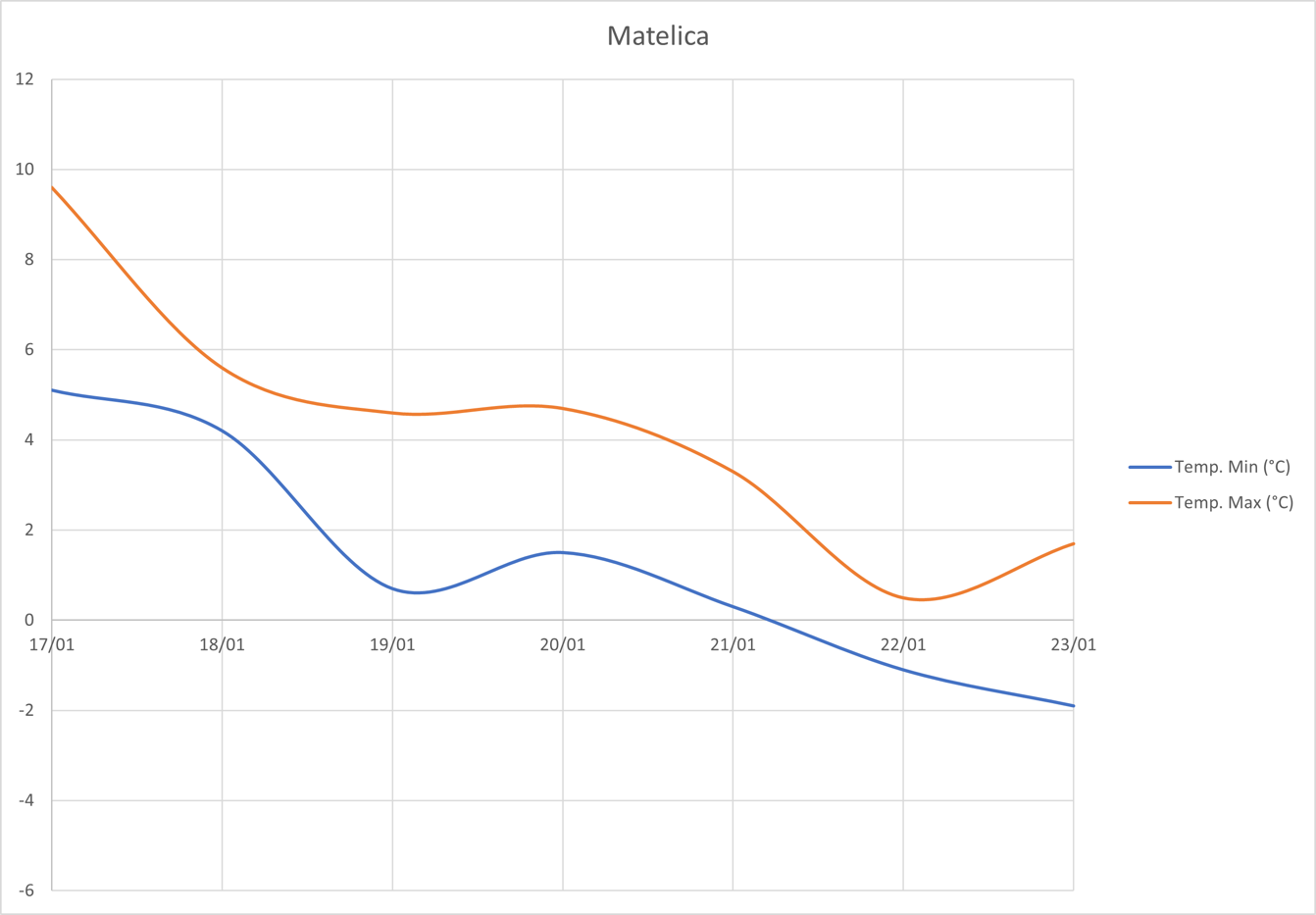 Meteo AMAP Regione Marche - grafico temperature