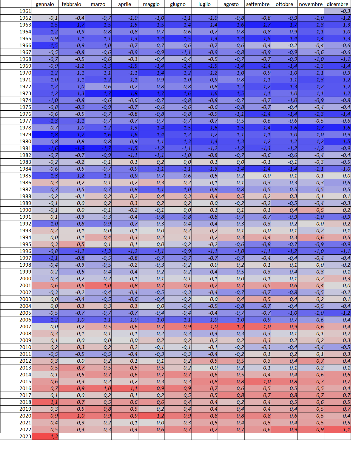 Meteo AMAP Regione Marche - tabella temperatura ultimi 12 mesi