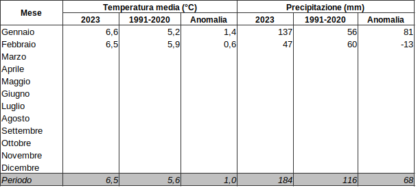 Meteo AMAP Marche - tabella clima mese 2023