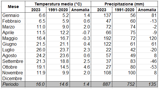 Meteo AMAP Regione Marche - tabella clima mensile
