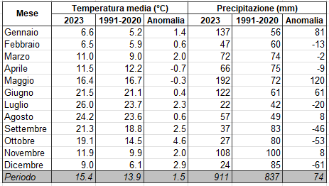 Meteo AMAP Regione Marche - tabella clima mese 2023