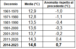 Meteo AMAP Regione Marche - tabella temperatura decenni