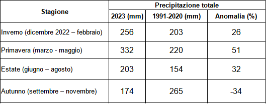 Meteo AMAP Regione Marche - tabella precipitazioni stagionali