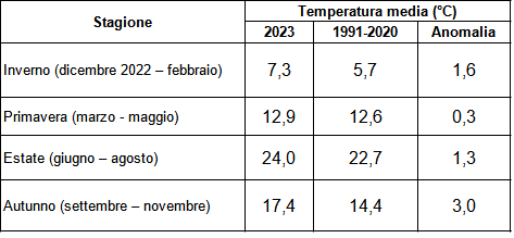 Meteo AMAP Regione Marche - tabella temperatura stagionale