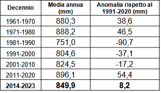 Meteo AMAP Regione Marche - tabella precipitazione decenni