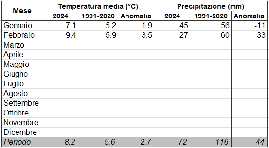 Meteo AMAP Marche - tabella clima 2024