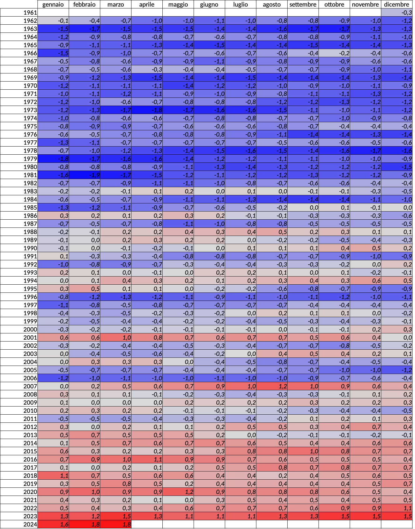Meteo AMAP Regione Marche - tabella temperatura ultimi 12 mesi