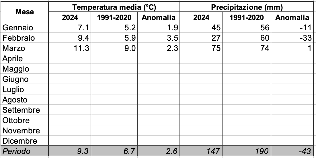 Meteo AMAP Regione Marche - tabella clima 2024