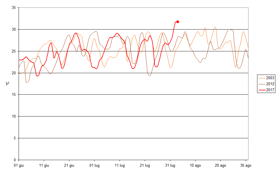 Meteo ASSAM Marche - temperatura estate 2003 2012 2017