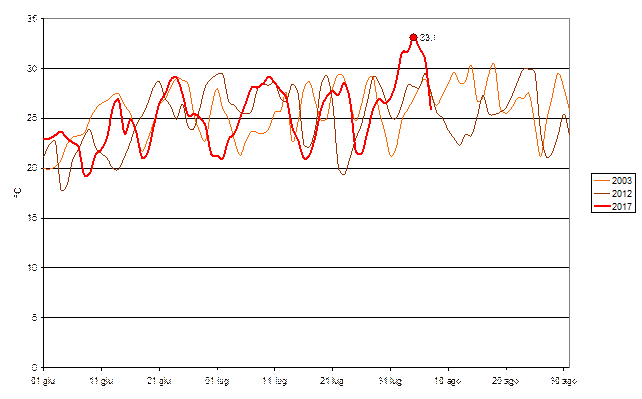 Meteo ASSAM Marche - temperatura estate 2003 2012 2017