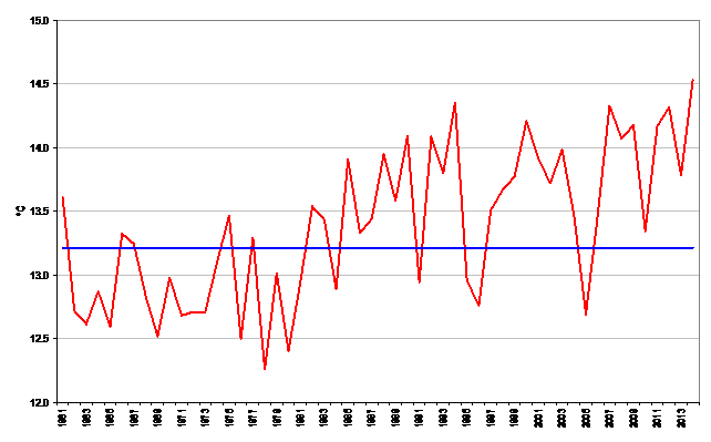 Meteo ASSAM Regione Marche - temperatura 2014