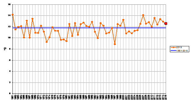 Meteo ASSAM Regione Marche - temperatura aprile 2015