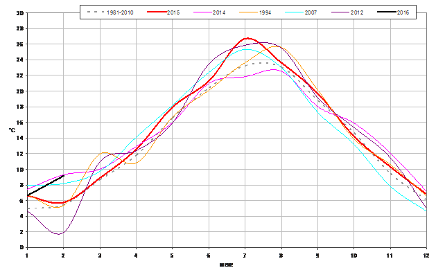 Meteo ASSAM Regione Marche - temperatura mensile