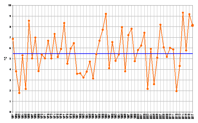 Meteo ASSAM Marche - temperatura febbraio dal 1961