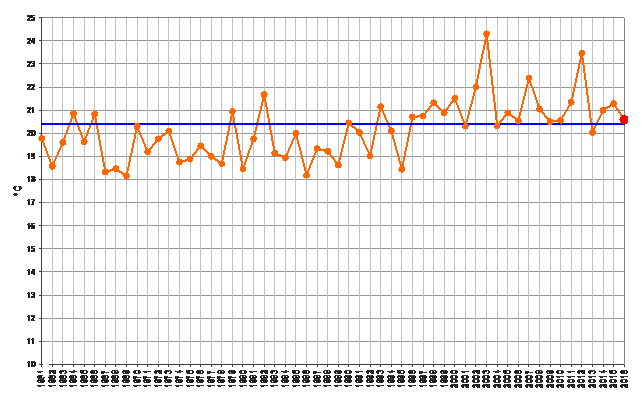 Meteo ASSAM Regione Marche - temperatura giugno 1961 2016