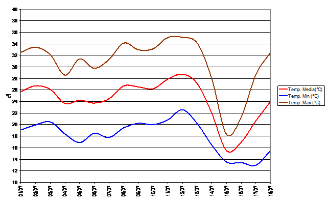 Meteo ASSAM Regione Marche - temperature giorno luglio 2016