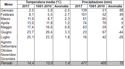 Meteo ASSAM Marche - tabella precipitazioni temperature mensili