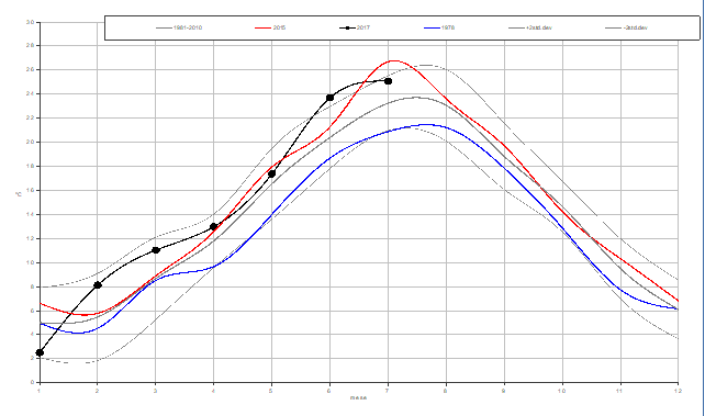 Meteo ASSAM Marche - temperatura mensile