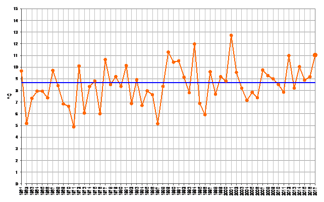 Meteo ASSAM Marche - temperatura marzo dal 1961