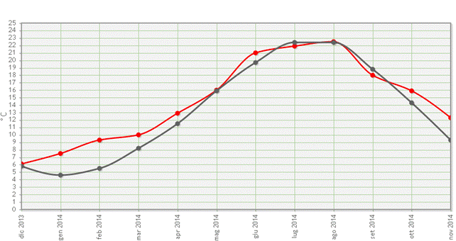 Meteo ASSAM Regione Marche - temperatura mensile