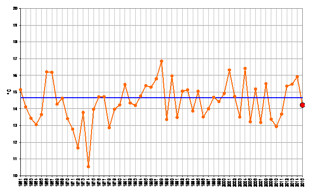 Meteo ASSAM Regione Marche - ottobre temperatura 1961 2015