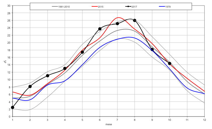 Meteo ASSAM Marche - temperatura mensile
