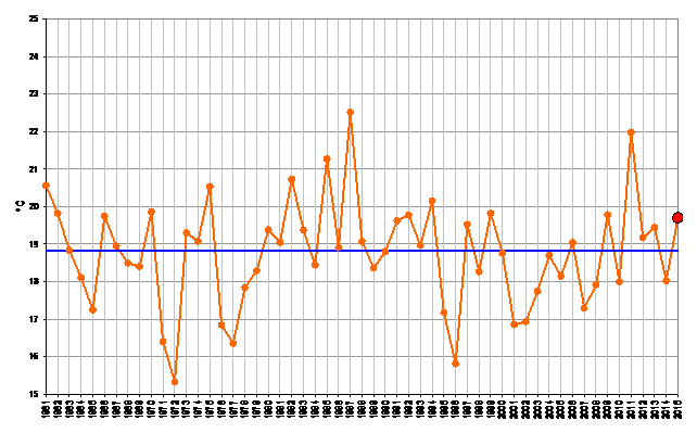 Meteo ASSAM Regione Marche - settembre temperatura 1961 2015